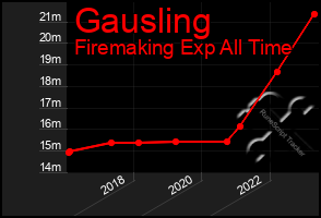 Total Graph of Gausling