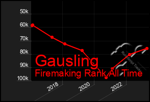 Total Graph of Gausling
