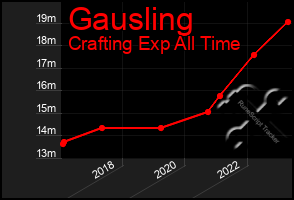 Total Graph of Gausling