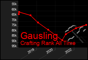 Total Graph of Gausling