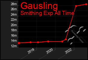 Total Graph of Gausling