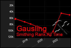 Total Graph of Gausling