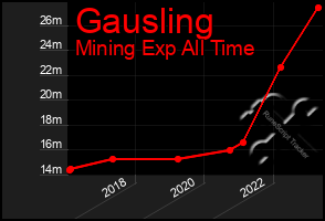 Total Graph of Gausling