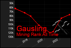 Total Graph of Gausling