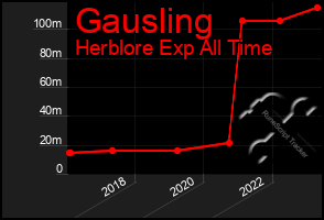 Total Graph of Gausling