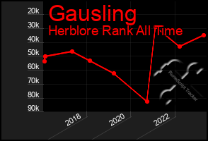 Total Graph of Gausling