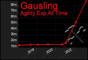 Total Graph of Gausling
