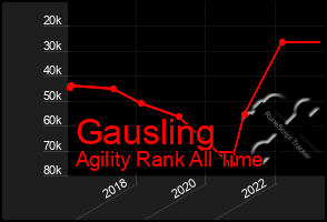 Total Graph of Gausling