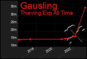 Total Graph of Gausling