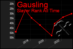 Total Graph of Gausling