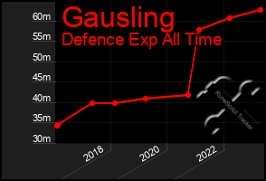 Total Graph of Gausling