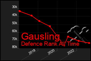 Total Graph of Gausling