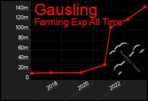 Total Graph of Gausling