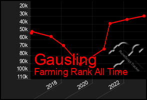 Total Graph of Gausling