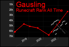 Total Graph of Gausling