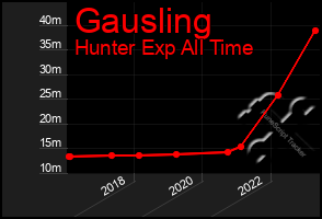 Total Graph of Gausling