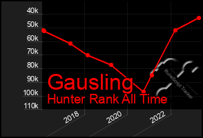 Total Graph of Gausling