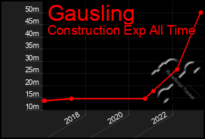 Total Graph of Gausling