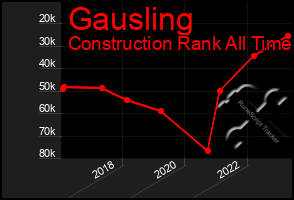 Total Graph of Gausling
