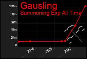 Total Graph of Gausling