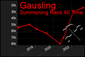 Total Graph of Gausling
