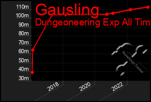 Total Graph of Gausling