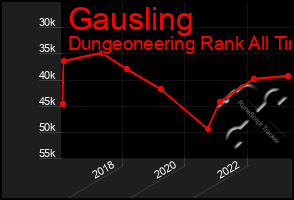 Total Graph of Gausling