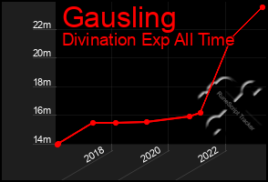 Total Graph of Gausling