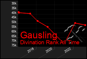 Total Graph of Gausling