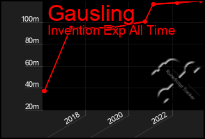 Total Graph of Gausling