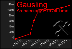Total Graph of Gausling