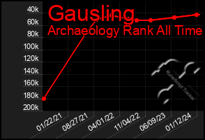Total Graph of Gausling