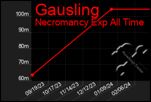 Total Graph of Gausling