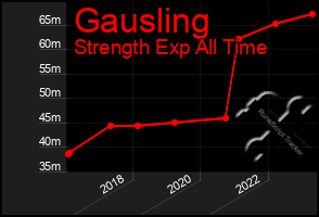 Total Graph of Gausling