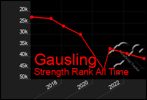 Total Graph of Gausling