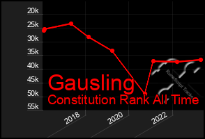 Total Graph of Gausling