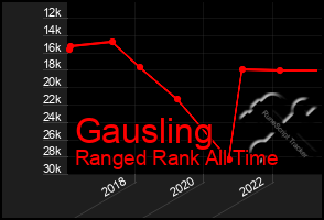 Total Graph of Gausling