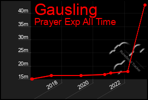 Total Graph of Gausling