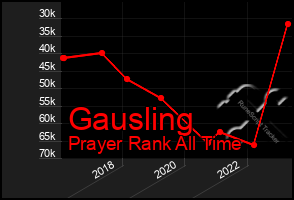 Total Graph of Gausling