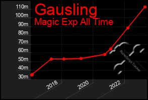Total Graph of Gausling