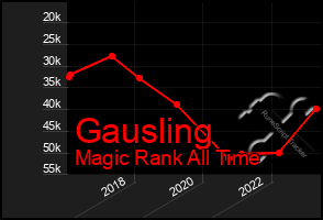 Total Graph of Gausling