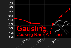 Total Graph of Gausling