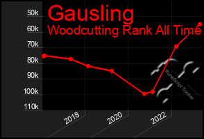 Total Graph of Gausling