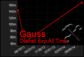 Total Graph of Gauss