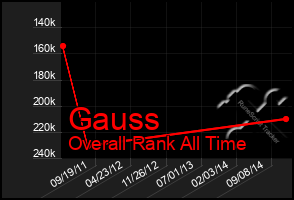 Total Graph of Gauss