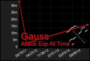 Total Graph of Gauss