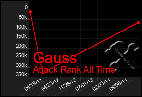 Total Graph of Gauss