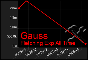 Total Graph of Gauss