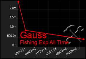 Total Graph of Gauss