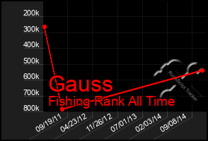 Total Graph of Gauss